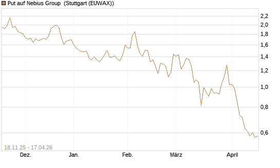 Put auf Nebius Group [Morgan Stanley & Co. Int. plc] Chart