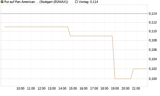 Put auf Pan American Silver [Morgan Stanley & Co. Int. plc] Chart