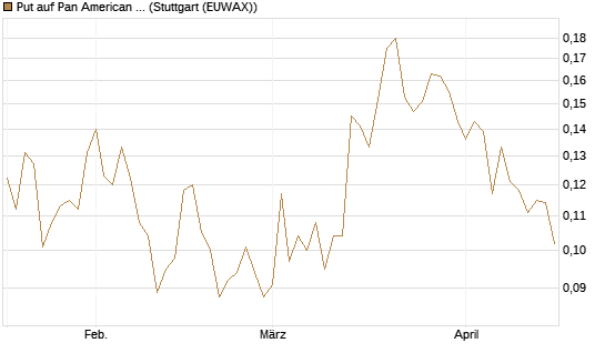 Put auf Pan American Silver [Morgan Stanley & Co. Int. plc] Chart
