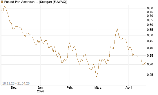 Put auf Pan American Silver [Morgan Stanley & Co. Int. plc] Chart