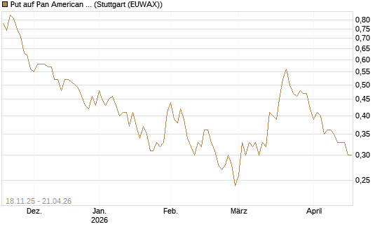 Put auf Pan American Silver [Morgan Stanley & Co. Int. plc] Chart