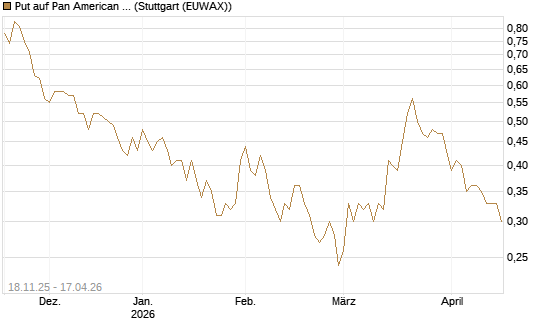 Put auf Pan American Silver [Morgan Stanley & Co. Int. plc] Chart