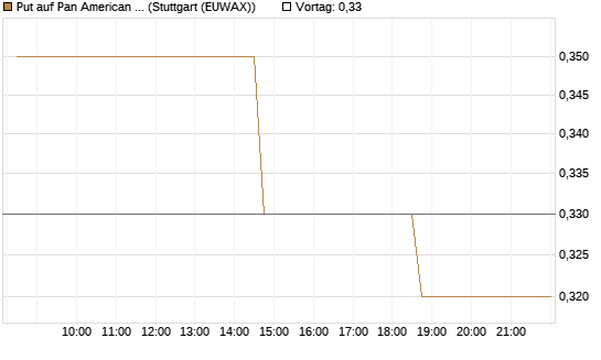 Put auf Pan American Silver [Morgan Stanley & Co. Int. plc] Chart