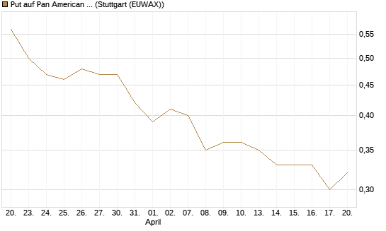 Put auf Pan American Silver [Morgan Stanley & Co. Int. plc] Chart