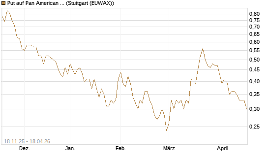 Put auf Pan American Silver [Morgan Stanley & Co. Int. plc] Chart