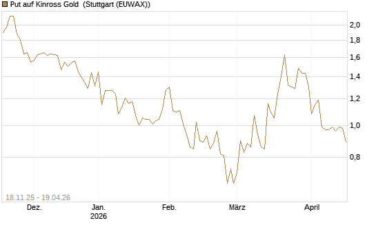 Put auf Kinross Gold [Morgan Stanley & Co. Int. plc] Chart