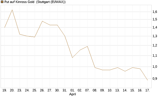 Put auf Kinross Gold [Morgan Stanley & Co. Int. plc] Chart