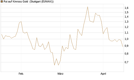 Put auf Kinross Gold [Morgan Stanley & Co. Int. plc] Chart