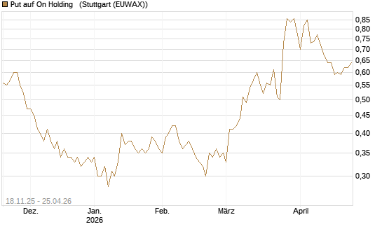 Put auf On Holding  [Morgan Stanley & Co. Int. plc] Chart