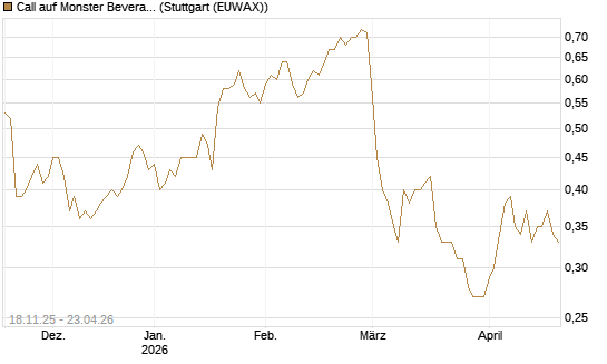 Call auf Monster Beverage [Morgan Stanley & Co. Int. plc] Chart
