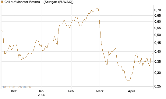 Call auf Monster Beverage [Morgan Stanley & Co. Int. plc] Chart