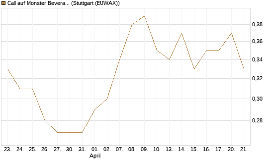 Call auf Monster Beverage [Morgan Stanley & Co. Int. plc] Chart