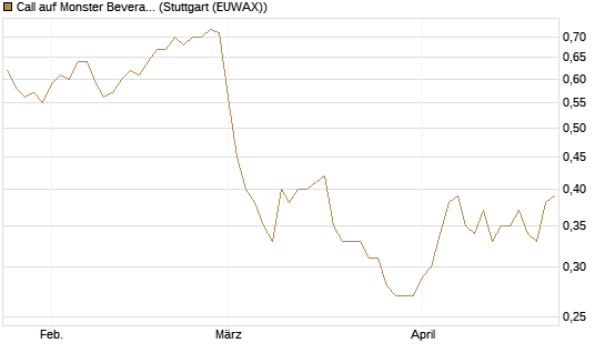 Call auf Monster Beverage [Morgan Stanley & Co. Int. plc] Chart