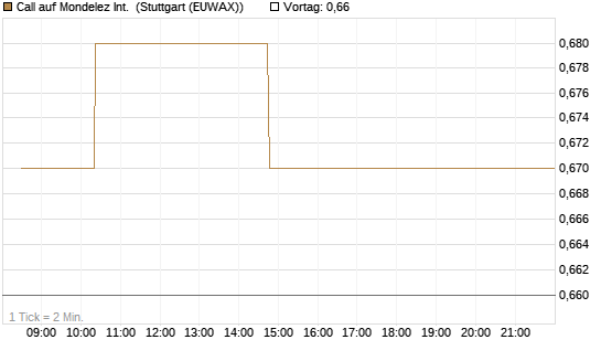 Call auf Mondelez Int. [Morgan Stanley & Co. Int. plc] Chart