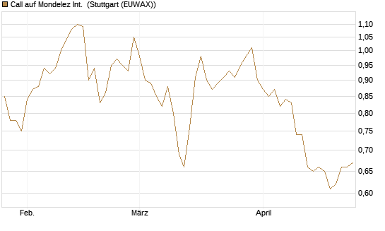 Call auf Mondelez Int. [Morgan Stanley & Co. Int. plc] Chart