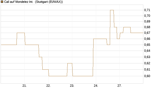 Call auf Mondelez Int. [Morgan Stanley & Co. Int. plc] Chart