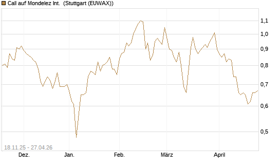 Call auf Mondelez Int. [Morgan Stanley & Co. Int. plc] Chart
