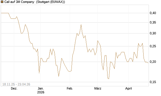 Call auf 3M Company [Morgan Stanley & Co. Int. plc] Chart