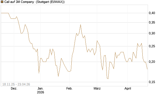 Call auf 3M Company [Morgan Stanley & Co. Int. plc] Chart