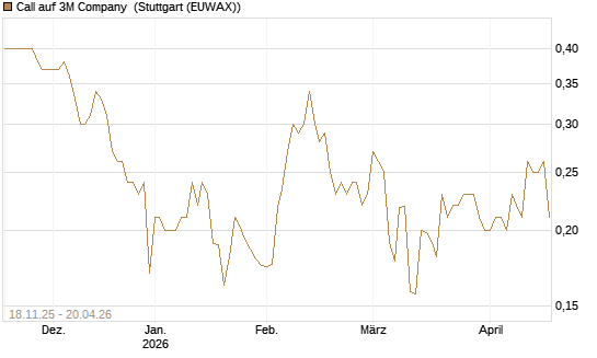 Call auf 3M Company [Morgan Stanley & Co. Int. plc] Chart