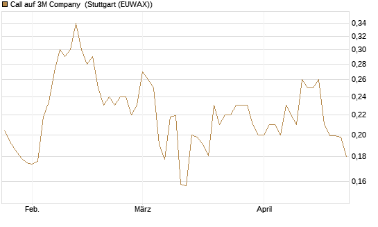 Call auf 3M Company [Morgan Stanley & Co. Int. plc] Chart