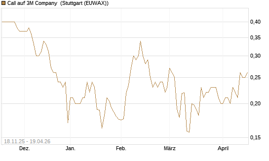 Call auf 3M Company [Morgan Stanley & Co. Int. plc] Chart