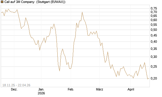 Call auf 3M Company [Morgan Stanley & Co. Int. plc] Chart