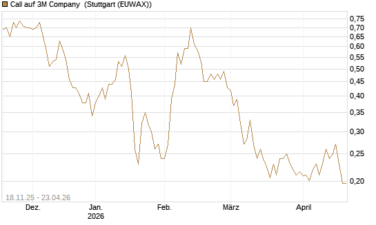 Call auf 3M Company [Morgan Stanley & Co. Int. plc] Chart