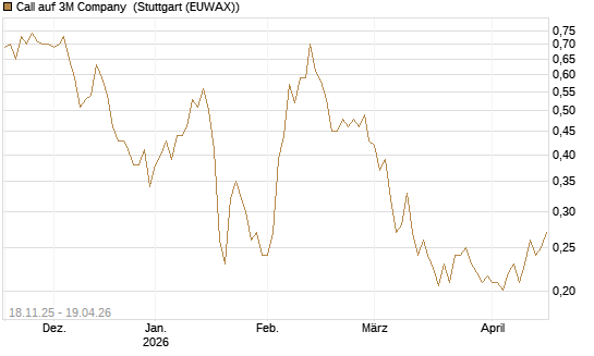 Call auf 3M Company [Morgan Stanley & Co. Int. plc] Chart