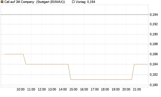 Call auf 3M Company [Morgan Stanley & Co. Int. plc] Chart
