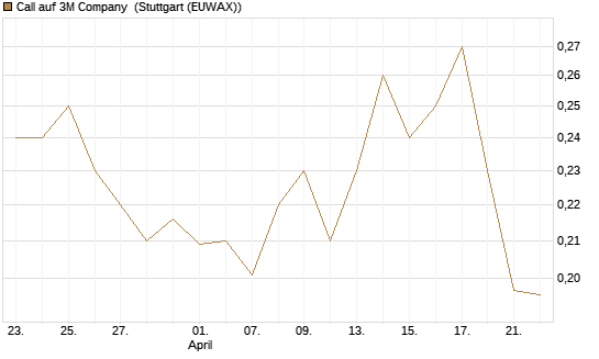 Call auf 3M Company [Morgan Stanley & Co. Int. plc] Chart