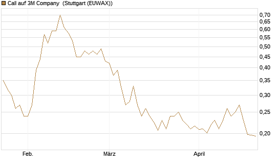 Call auf 3M Company [Morgan Stanley & Co. Int. plc] Chart
