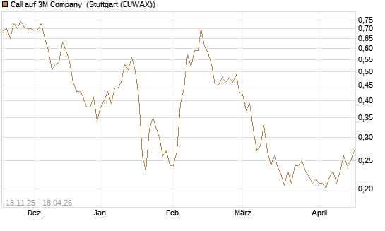 Call auf 3M Company [Morgan Stanley & Co. Int. plc] Chart