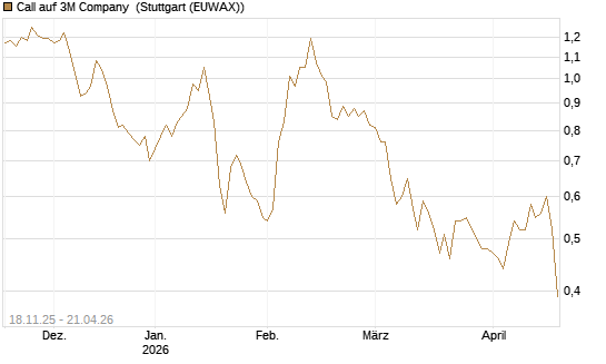 Call auf 3M Company [Morgan Stanley & Co. Int. plc] Chart
