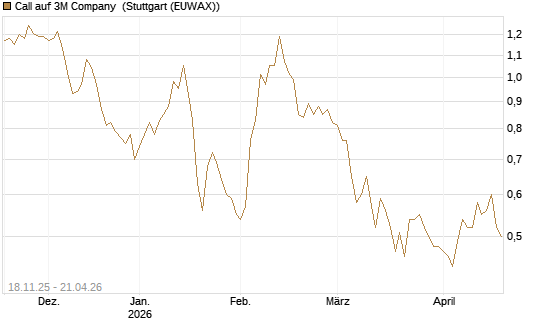 Call auf 3M Company [Morgan Stanley & Co. Int. plc] Chart