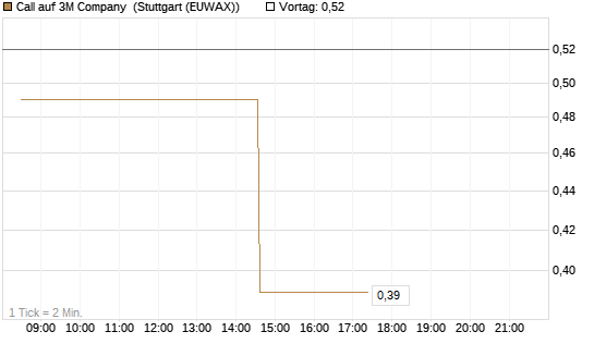 Call auf 3M Company [Morgan Stanley & Co. Int. plc] Chart