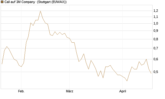 Call auf 3M Company [Morgan Stanley & Co. Int. plc] Chart