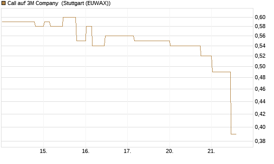 Call auf 3M Company [Morgan Stanley & Co. Int. plc] Chart