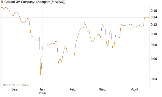 Call auf 3M Company [Morgan Stanley & Co. Int. plc] Chart