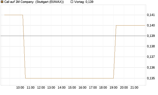 Call auf 3M Company [Morgan Stanley & Co. Int. plc] Chart