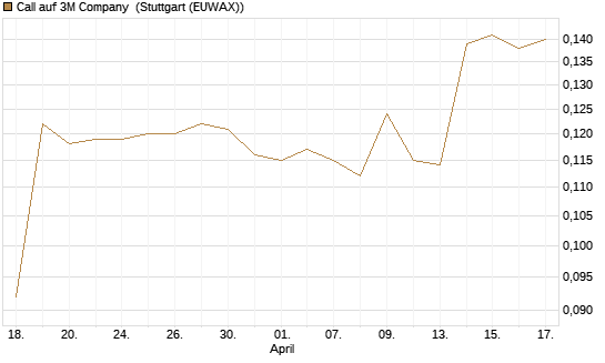 Call auf 3M Company [Morgan Stanley & Co. Int. plc] Chart
