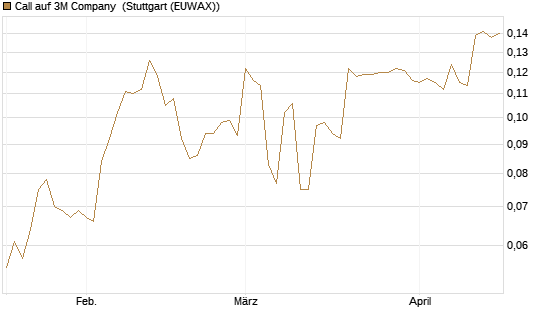 Call auf 3M Company [Morgan Stanley & Co. Int. plc] Chart