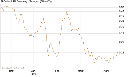 Call auf 3M Company [Morgan Stanley & Co. Int. plc] Chart