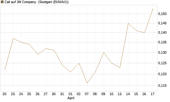 Call auf 3M Company [Morgan Stanley & Co. Int. plc] Chart