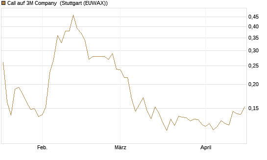 Call auf 3M Company [Morgan Stanley & Co. Int. plc] Chart