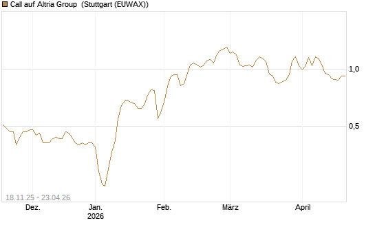 Call auf Altria Group [Morgan Stanley & Co. Int. plc] Chart