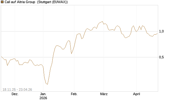 Call auf Altria Group [Morgan Stanley & Co. Int. plc] Chart