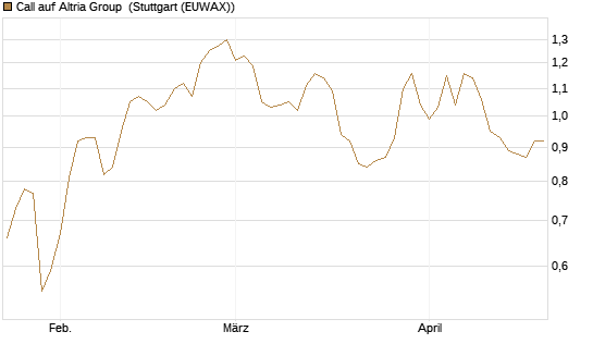Call auf Altria Group [Morgan Stanley & Co. Int. plc] Chart