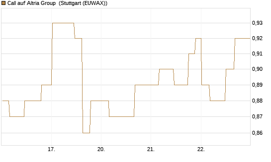 Call auf Altria Group [Morgan Stanley & Co. Int. plc] Chart