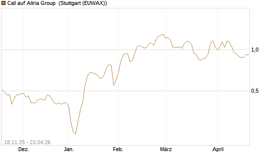 Call auf Altria Group [Morgan Stanley & Co. Int. plc] Chart